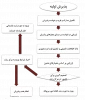 مراحل پذیرش مرکز رشد