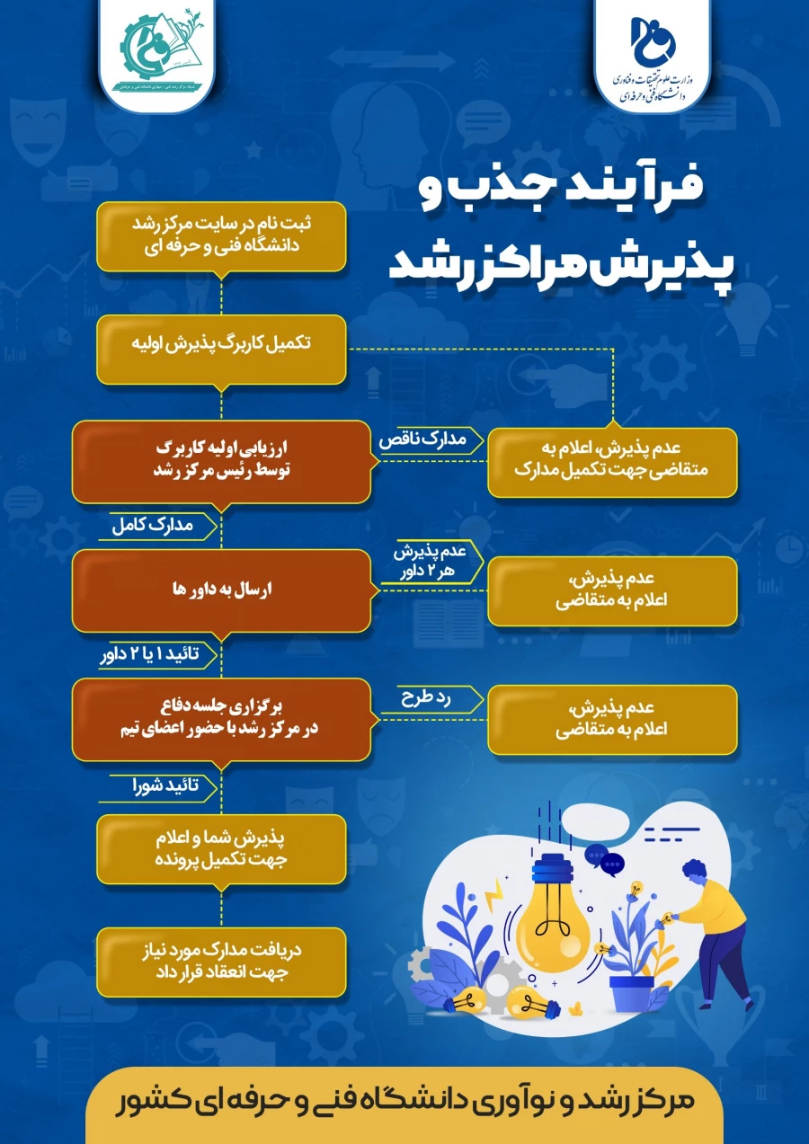 فرایند جذب و پذیرش